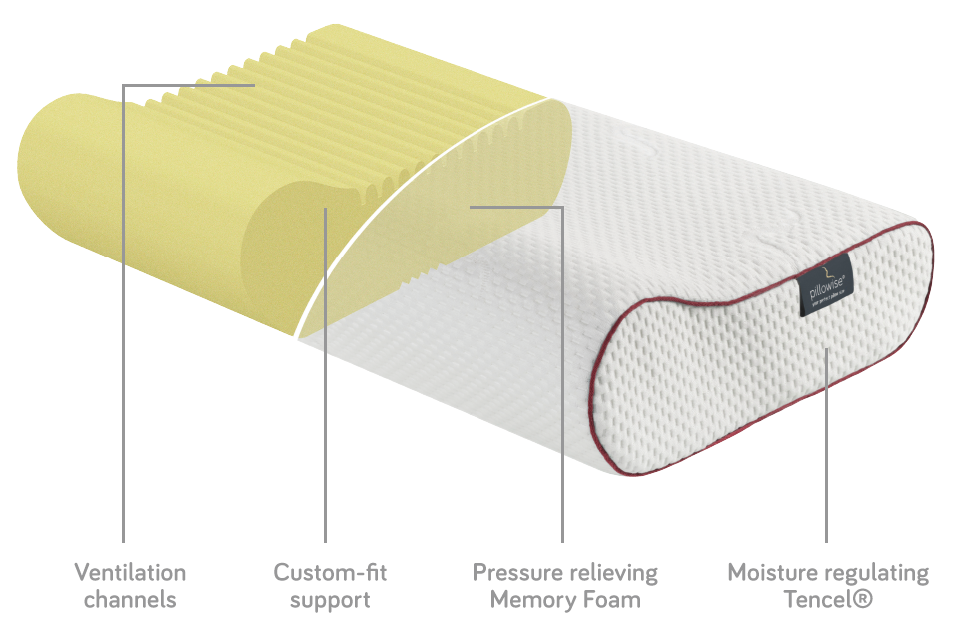 Cutaway of a Pillowise pillow showing the memory foam core and Tencel cover